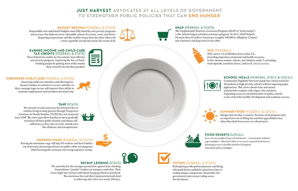 Just Harvest's advocacy strengthens public policies that can end hunger.