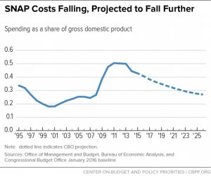 SNAP Costs Falling, Projected to Fall Further
