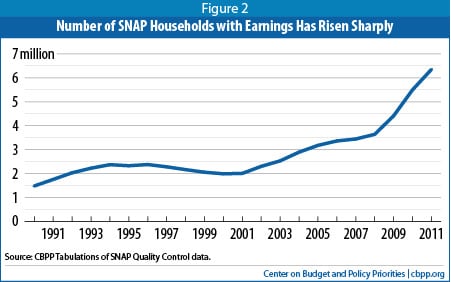 Number of SNAP Households with Earnings Has Risen
