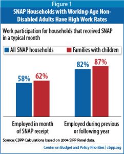 SNAP Households with Non-Disabled Working Age Adults Have High Work Rates