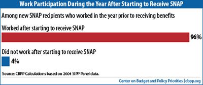 SNAP work participation rates