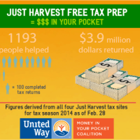 Halfway through tax season - Just Harvest Free Tax Program puts money in your pocket!