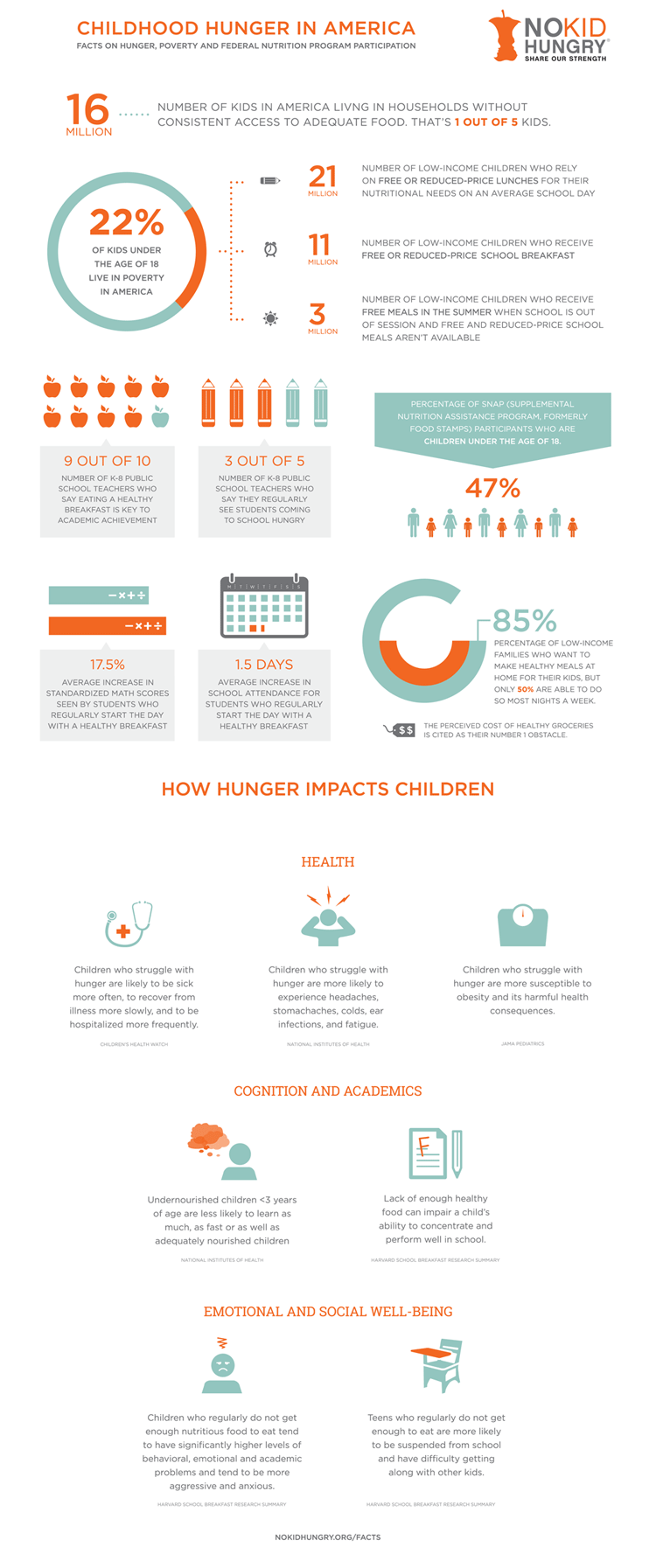Facts on Childhood Hunger, NoKidHungry