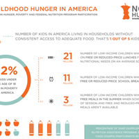 Facts on Childhood Hunger in America