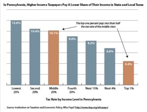 Graph: In Pa., Higher Income Taxpayers Pay a Lower Share of Their Income in State and Local Taxes