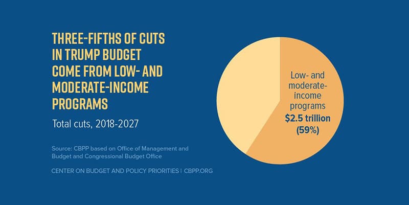 3/5 of Trump Budget's cuts come from low- and moderate-income programs | CBPP.org