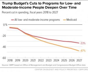 Trump Budget's Ctus to Programs for Low- and Moderate-Income People deepens over Time graph