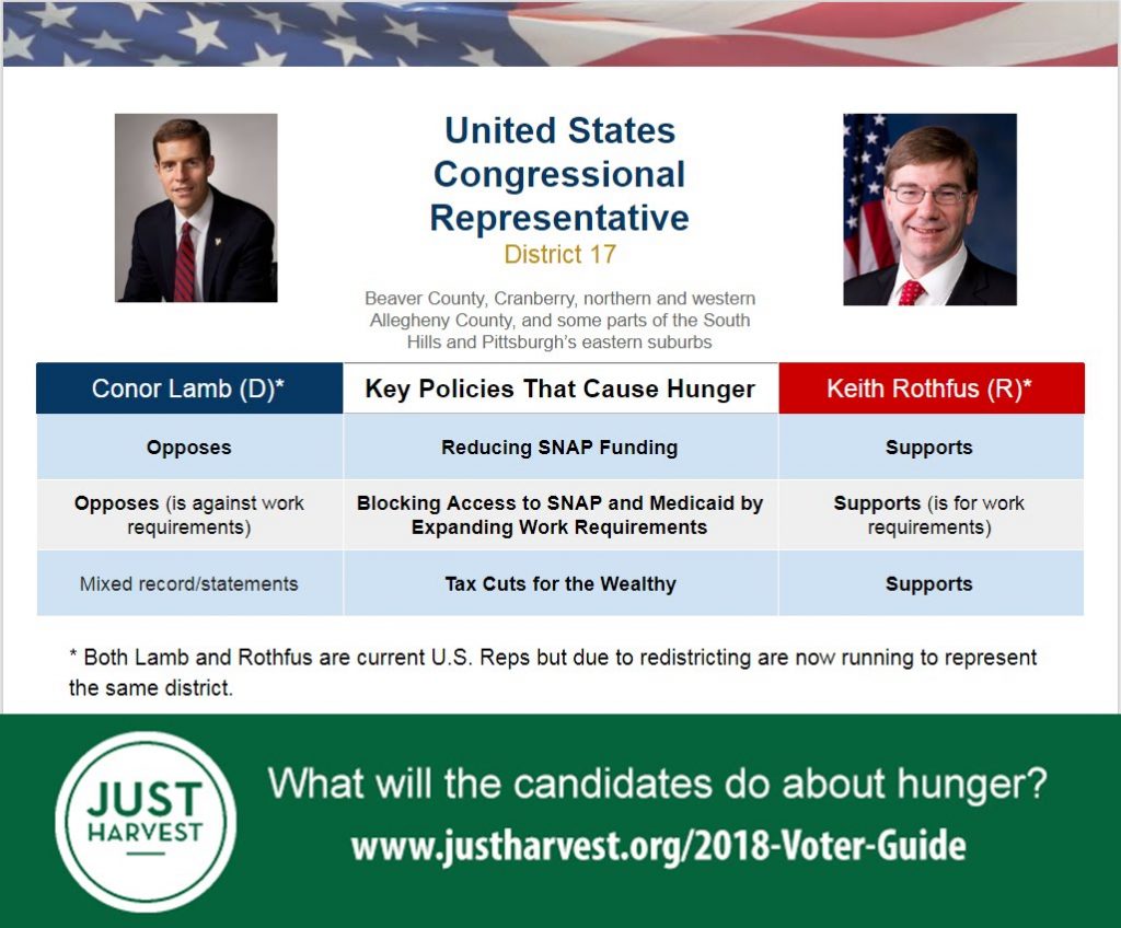 Where Connor Lamb and Keith Rothfus stand on 3 key policies causing hunger in the race for the PA 17th Congressional District
