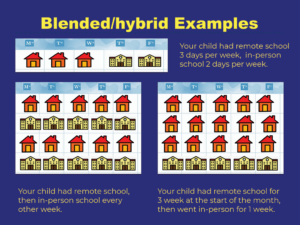 Blended/hybrid Examples of P-EBT eligibility