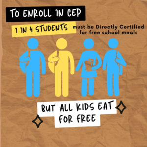 To enroll in CEP, 1 in 4 students must be directly eligible for free school meals, but all kids eat for free.