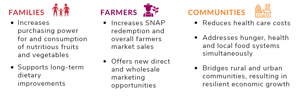 Nutrition Incentives help families purchase foods, farmers sell more food, and communities grow.
